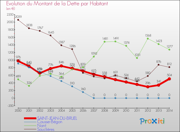 Evolution de la dette par habitant pour la commune de SAINT-JEAN-DU-BRUEL et les communes proches de 2000 à 2014 Comparaison de la dette par habitant pour SAINT-JEAN-DU-BRUEL et les communes voisines de 2000 à 2014