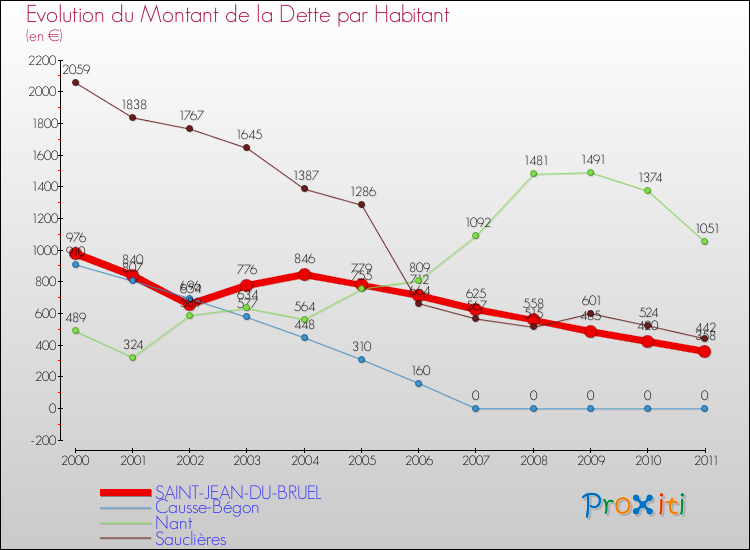 Evolution de la dette par habitant pour la commune de SAINT-JEAN-DU-BRUEL et les communes proches Comparaison de la dette par habitant pour SAINT-JEAN-DU-BRUEL et les communes voisines