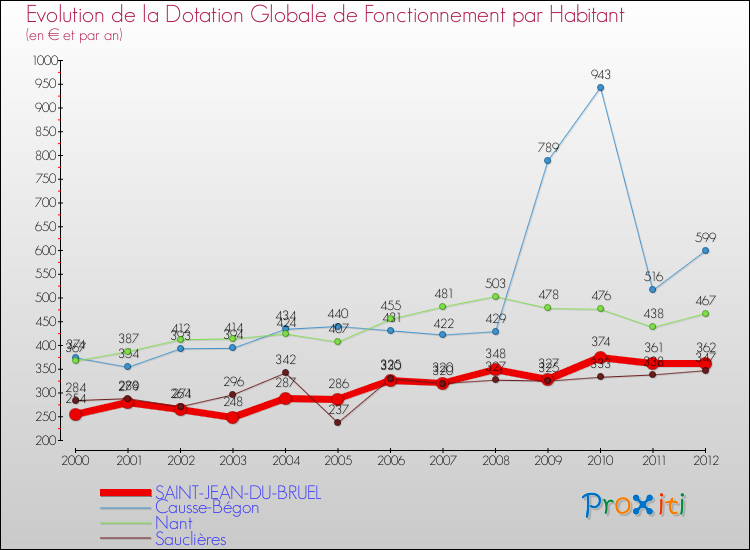 Evolution et montant de la dotation globale de fonctionnement par Habitant pour SAINT-JEAN-DU-BRUEL et les communes proches Comparaison des dotations globales de fonctionnement par habitant pour SAINT-JEAN-DU-BRUEL et les communes voisines