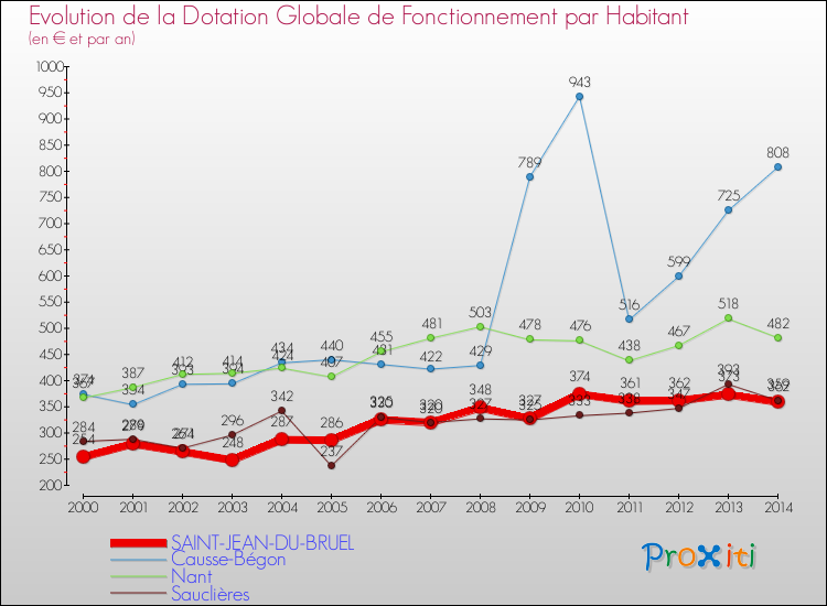 Evolution et montant de la dotation globale de fonctionnement par Habitant pour SAINT-JEAN-DU-BRUEL et les communes proches de 2000 à 2014. Comparaison des dotations globales de fonctionnement par habitant pour SAINT-JEAN-DU-BRUEL et les communes voisines de 2000 à 2014.