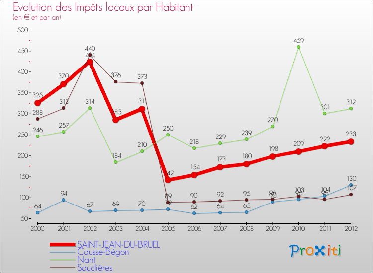 Evolution et montant des impôts locaux par Habitant pour SAINT-JEAN-DU-BRUEL et les communes proches Comparaison des impôts locaux par habitant pour SAINT-JEAN-DU-BRUEL et les communes voisines