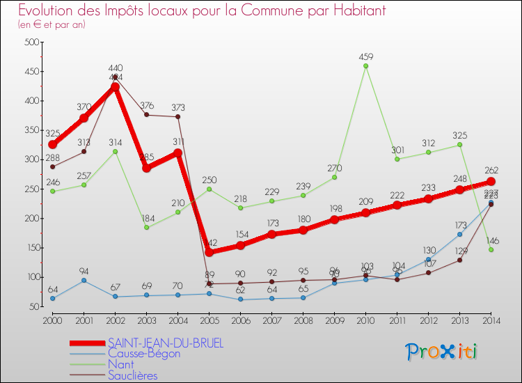 Evolution et montant des impôts locaux par Habitant pour SAINT-JEAN-DU-BRUEL et les communes proches de 2000 à 2014 Comparaison des impôts locaux par habitant pour SAINT-JEAN-DU-BRUEL et les communes voisines de 2000 à 2014