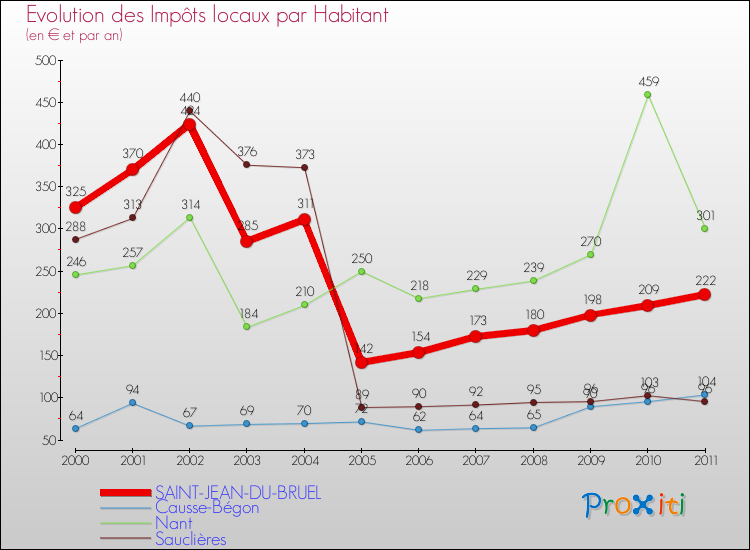 Evolution et montant des impôts locaux par Habitant pour SAINT-JEAN-DU-BRUEL et les communes proches Comparaison des impôts locaux par habitant pour SAINT-JEAN-DU-BRUEL et les communes voisines