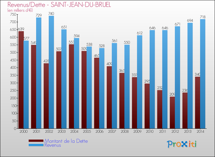 Evolution comparée de la dette et des revenus pour la commune de SAINT-JEAN-DU-BRUEL de 2000 à 2014 Comparaison de la dette et des revenus pour SAINT-JEAN-DU-BRUEL de 2000 à 2014