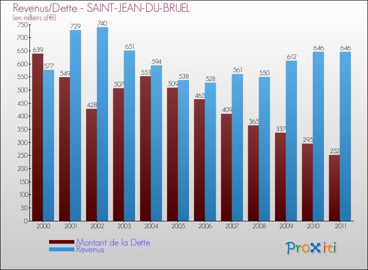 Evolution comparée de la dette et des revenus pour la commune de SAINT-JEAN-DU-BRUEL de 2000 à 2011 Comparaison de la dette et des revenus pour SAINT-JEAN-DU-BRUEL de 2000 à 2011