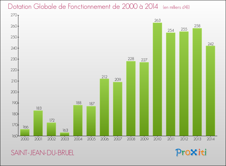 Evolution du montant de la Dotation Globale de Fonctionnement pour la commune de SAINT-JEAN-DU-BRUEL de 2000 à 2014 Evolution du montant de la Dotation Globale de Fonctionnement pour SAINT-JEAN-DU-BRUEL de 2000 à 2014
