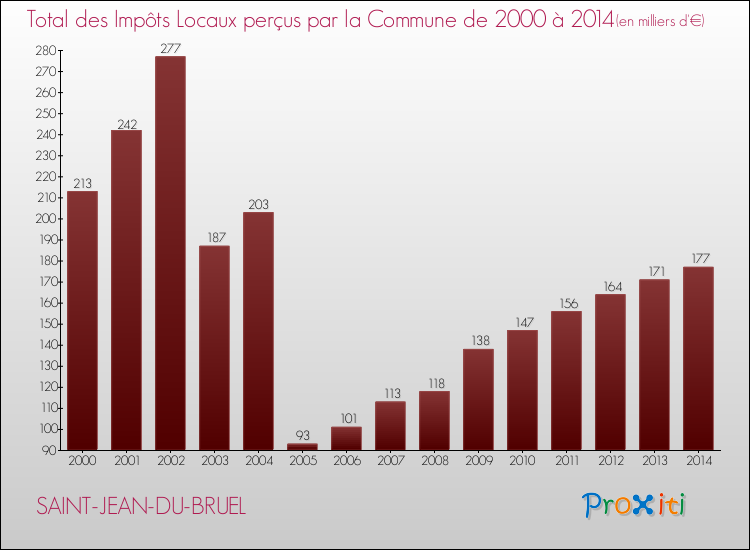 Evolution des Impôts Locaux pour la commune de SAINT-JEAN-DU-BRUEL de 2000 à 2014 Evolution des Impôts Locaux pour SAINT-JEAN-DU-BRUEL de 2000 à 2014