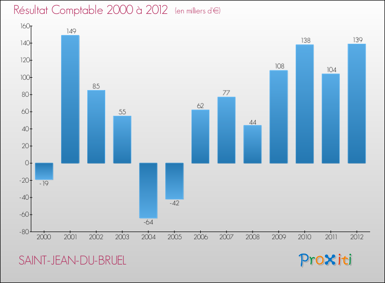 Evolution du résultat comptable pour la commune de SAINT-JEAN-DU-BRUEL de 2000 à 2012 Evolution du résultat comptable pour SAINT-JEAN-DU-BRUEL de 2000 à 2012