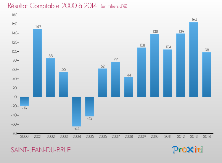 Evolution du résultat comptable pour la commune de SAINT-JEAN-DU-BRUEL de 2000 à 2014 Evolution du résultat comptable pour SAINT-JEAN-DU-BRUEL de 2000 à 2014
