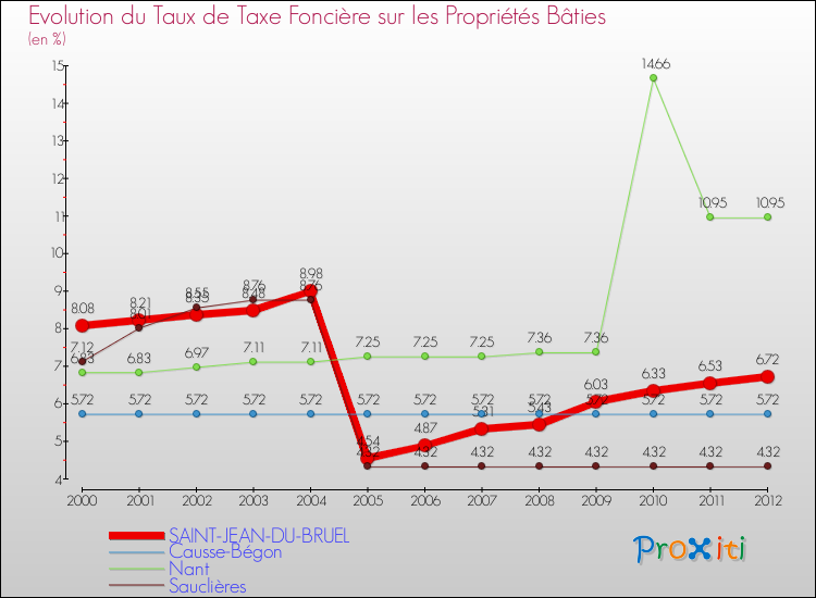 Evolution du taux de la taxe foncière sur le bati pour SAINT-JEAN-DU-BRUEL et les communes proches de 2000 à 2012 Comparaison des taux de taxe foncière sur le bati pour SAINT-JEAN-DU-BRUEL et les communes voisines de 2000 à 2012