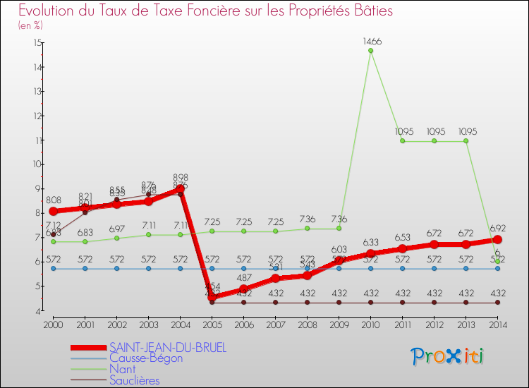 Evolution du taux de la taxe foncière sur le bati pour SAINT-JEAN-DU-BRUEL et les communes proches de 2000 à 2014 Comparaison des taux de taxe foncière sur le bati pour SAINT-JEAN-DU-BRUEL et les communes voisines de 2000 à 2014