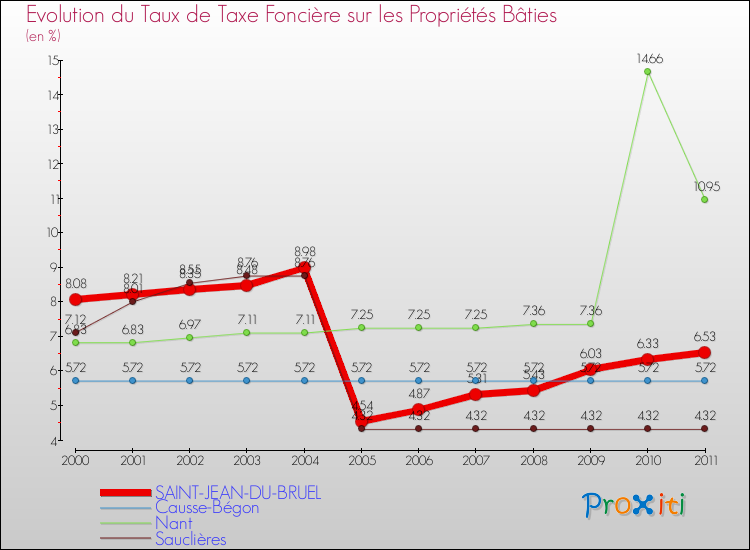 Evolution du taux de la taxe foncière sur le bati pour SAINT-JEAN-DU-BRUEL et les communes proches Comparaison des taux de taxe foncière sur le bati pour SAINT-JEAN-DU-BRUEL et les communes voisines