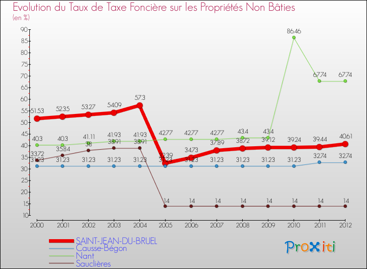 Evolution du taux de la taxe foncière sur les immeubles et terrains non batis pour SAINT-JEAN-DU-BRUEL et les communes proches de 2000 à 2012 Comparaison des taux de la taxe foncière sur les immeubles et terrains non batis pour SAINT-JEAN-DU-BRUEL et les communes voisines de 2000 à 2012