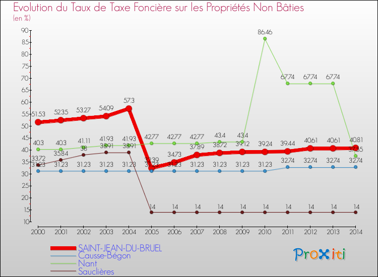 Evolution du taux de la taxe foncière sur les immeubles et terrains non batis pour SAINT-JEAN-DU-BRUEL et les communes proches de 2000 à 2014 Comparaison des taux de la taxe foncière sur les immeubles et terrains non batis pour SAINT-JEAN-DU-BRUEL et les communes voisines de 2000 à 2014