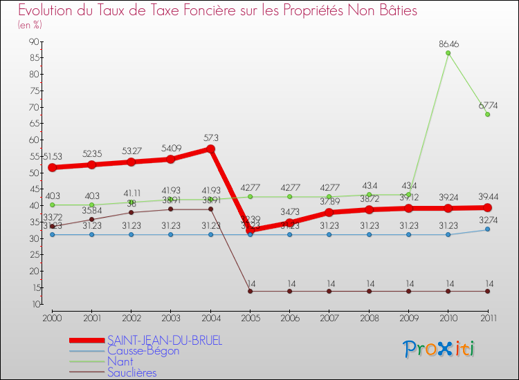 Evolution du taux de la taxe foncière sur les immeubles et terrains non batis pour SAINT-JEAN-DU-BRUEL et les communes proches Comparaison des taux de la taxe foncière sur les immeubles et terrains non batis pour SAINT-JEAN-DU-BRUEL et les communes voisines