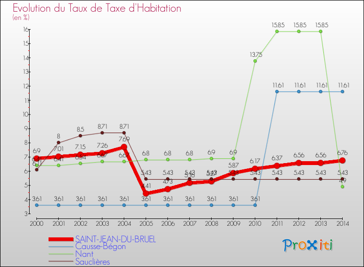 Evolution du taux de la taxe d'habitation pour SAINT-JEAN-DU-BRUEL et les communes proches de 2000 à 2014 Comparaison des taux de la taxe d'habitation pour SAINT-JEAN-DU-BRUEL et les communes voisines de 2000 à 2014