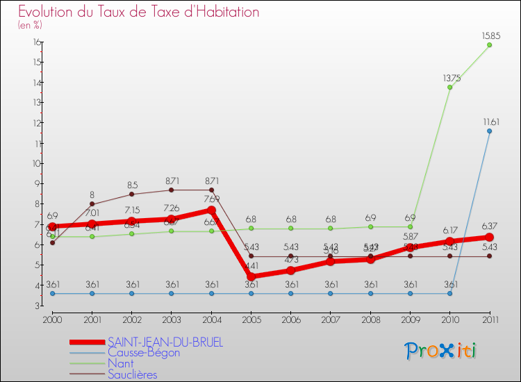 Evolution du taux de la taxe d'habitation pour SAINT-JEAN-DU-BRUEL et les communes proches Comparaison des taux de la taxe d'habitation pour SAINT-JEAN-DU-BRUEL et les communes voisines