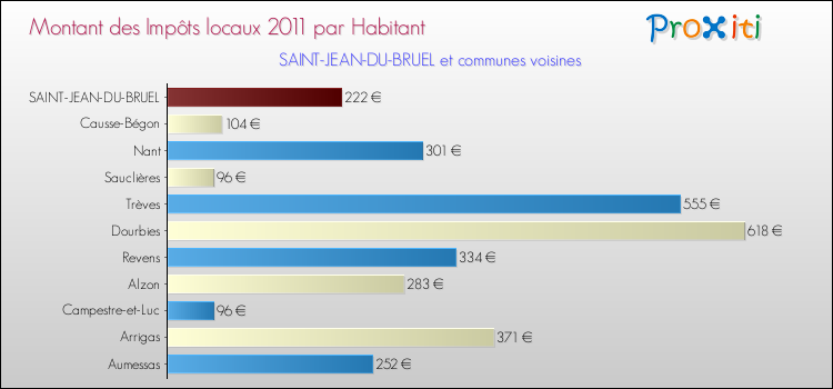 Montant des impôts locaux par Habitant pour SAINT-JEAN-DU-BRUEL et les communes proches Comparaison des impôts locaux par habitant pour SAINT-JEAN-DU-BRUEL et les communes voisines