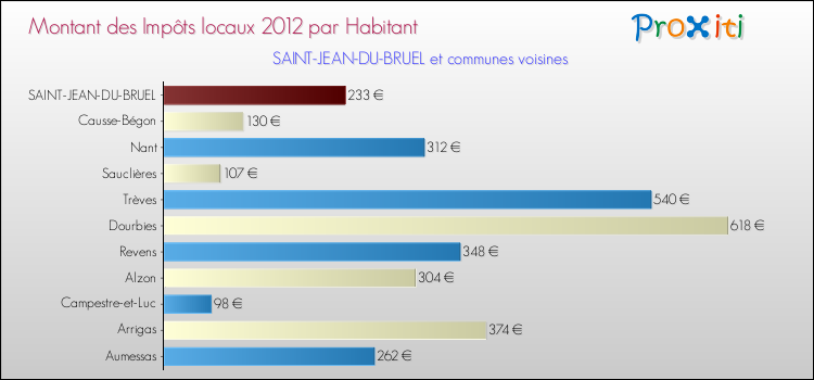 Montant des impôts locaux par Habitant pour SAINT-JEAN-DU-BRUEL et les communes proches Comparaison des impôts locaux par habitant pour SAINT-JEAN-DU-BRUEL et les communes voisines