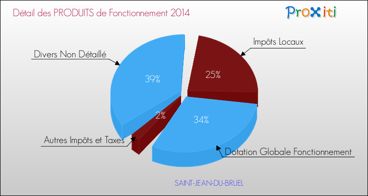 Décomposition du Budget de Fonctionnement 2014 de la commune de SAINT-JEAN-DU-BRUEL Budget de Fonctionnement 2014 pour la commune de SAINT-JEAN-DU-BRUEL