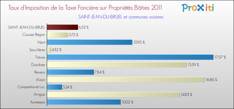 Taux d'imposition de la taxe foncière sur le bati 2011 pour SAINT-JEAN-DU-BRUEL et les communes proches Comparaison des taux d'imposition de la taxe foncière sur le bati 2011 pour SAINT-JEAN-DU-BRUEL et les communes voisines