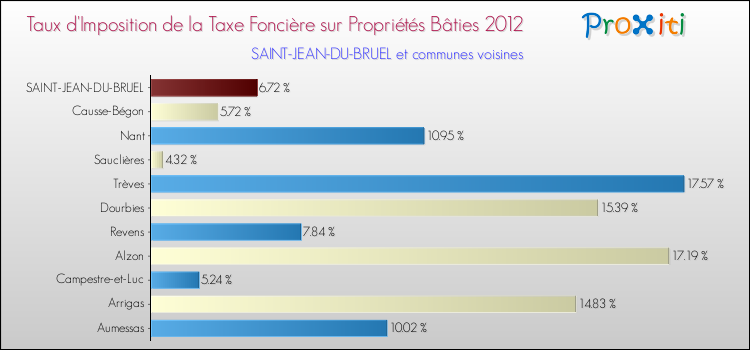 Taux d'imposition de la taxe foncière sur le bati 2012 pour SAINT-JEAN-DU-BRUEL et les communes proches Comparaison des taux d'imposition de la taxe foncière sur le bati 2012 pour SAINT-JEAN-DU-BRUEL et les communes voisines