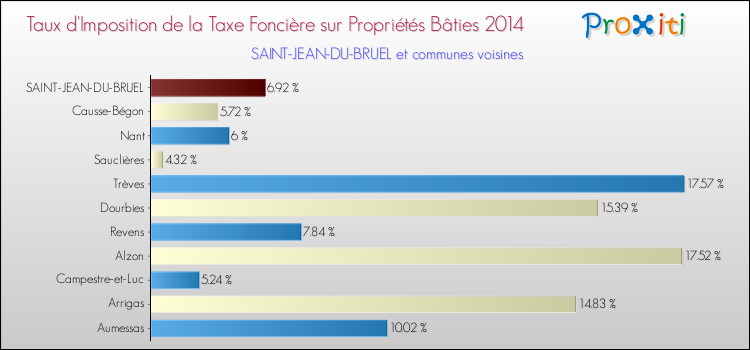 Taux d'imposition de la taxe foncière sur le bati 2014 pour SAINT-JEAN-DU-BRUEL et les communes proches Comparaison des taux d'imposition de la taxe foncière sur le bati 2014 pour SAINT-JEAN-DU-BRUEL et les communes voisines