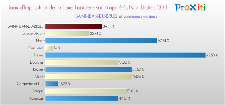 Taux d'imposition de la taxe foncière sur les immeubles et terrains non batis 2011 pour SAINT-JEAN-DU-BRUEL et les communes proches Comparaison des taux d'imposition de la taxe foncière sur les immeubles et terrains non batis 2011 pour SAINT-JEAN-DU-BRUEL et les communes voisines