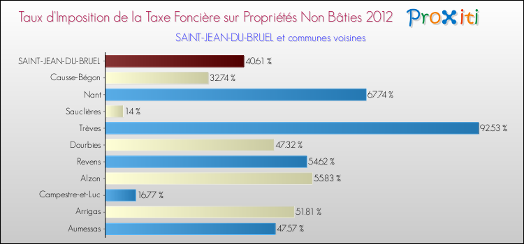 Taux d'imposition de la taxe foncière sur les immeubles et terrains non batis 2012 pour SAINT-JEAN-DU-BRUEL et les communes proches Comparaison des taux d'imposition de la taxe foncière sur les immeubles et terrains non batis 2012 pour SAINT-JEAN-DU-BRUEL et les communes voisines