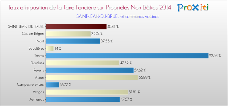 Taux d'imposition de la taxe foncière sur les immeubles et terrains non batis 2014 pour SAINT-JEAN-DU-BRUEL et les communes proches Comparaison des taux d'imposition de la taxe foncière sur les immeubles et terrains non batis 2014 pour SAINT-JEAN-DU-BRUEL et les communes voisines
