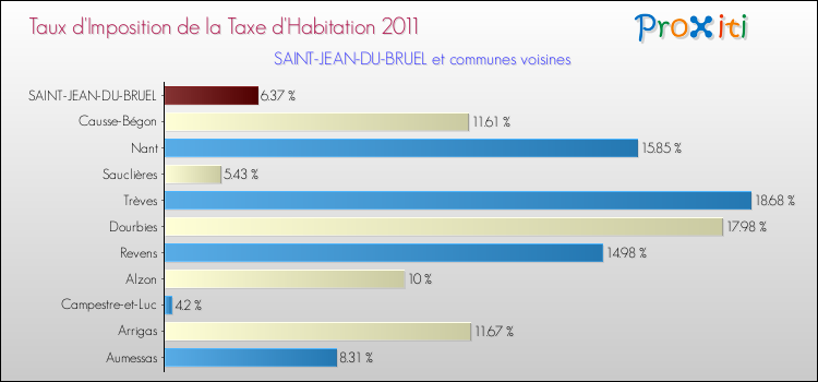 Taux d'imposition de la taxe d'habitation 2011 pour SAINT-JEAN-DU-BRUEL et les communes proches Comparaison des taux d'imposition de la taxe d'habitation 2011 pour SAINT-JEAN-DU-BRUEL et les communes voisines