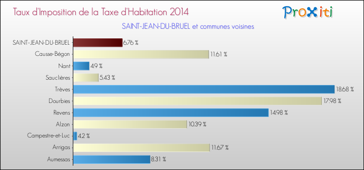 Taux d'imposition de la taxe d'habitation 2014 pour SAINT-JEAN-DU-BRUEL et les communes proches Comparaison des taux d'imposition de la taxe d'habitation 2014 pour SAINT-JEAN-DU-BRUEL et les communes voisines