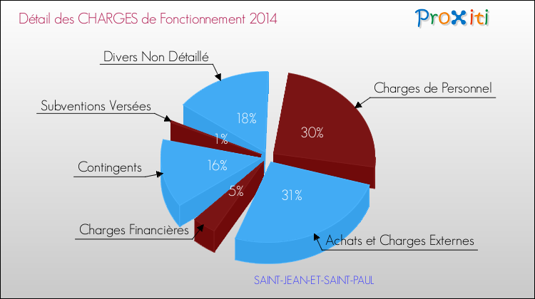 Décomposition des Charges de Fonctionnement 2014 de la commune de SAINT-JEAN-ET-SAINT-PAUL Charges de Fonctionnement 2014 pour la commune de SAINT-JEAN-ET-SAINT-PAUL