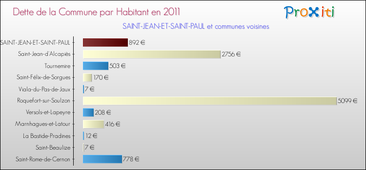 Dette par habitant de la commune en 2011 pour SAINT-JEAN-ET-SAINT-PAUL et les communes proches Comparaison de la dette par habitant de la commune en 2011 pour SAINT-JEAN-ET-SAINT-PAUL et les communes voisines
