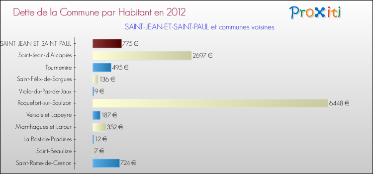 Dette par habitant de la commune en 2012 pour SAINT-JEAN-ET-SAINT-PAUL et les communes proches Comparaison de la dette par habitant de la commune en 2012 pour SAINT-JEAN-ET-SAINT-PAUL et les communes voisines
