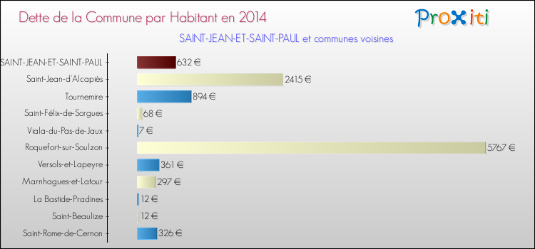 Dette par habitant de la commune en 2014 pour SAINT-JEAN-ET-SAINT-PAUL et les communes proches Comparaison de la dette par habitant de la commune en 2014 pour SAINT-JEAN-ET-SAINT-PAUL et les communes voisines