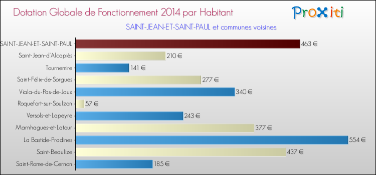 Montant des dotations globales de fonctionnement DGF par Habitant pour SAINT-JEAN-ET-SAINT-PAUL et les communes proches en 2014. Comparaison des des dotations globales de fonctionnement DGF par habitant pour SAINT-JEAN-ET-SAINT-PAUL et les communes voisines en 2014.