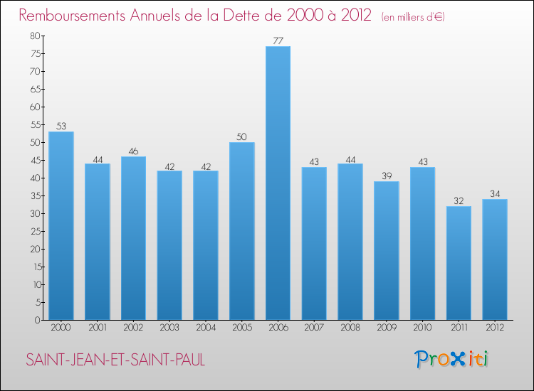 Evolution de l'annuité de la dette pour la commune de SAINT-JEAN-ET-SAINT-PAUL de 2000 à 2012 Annuités de la dette pour SAINT-JEAN-ET-SAINT-PAUL de 2000 à 2012