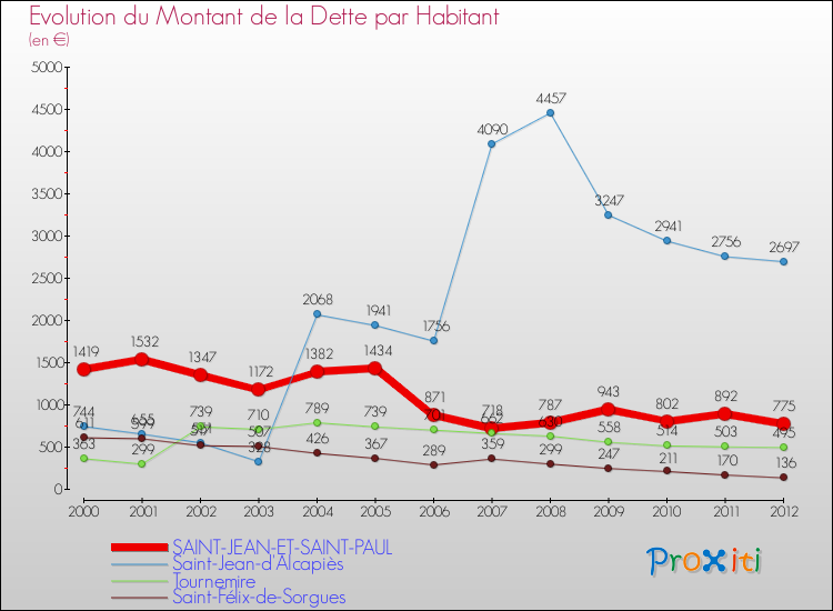Evolution de la dette par habitant pour la commune de SAINT-JEAN-ET-SAINT-PAUL et les communes proches de 2000 à 2012 Comparaison de la dette par habitant pour SAINT-JEAN-ET-SAINT-PAUL et les communes voisines de 2000 à 2012