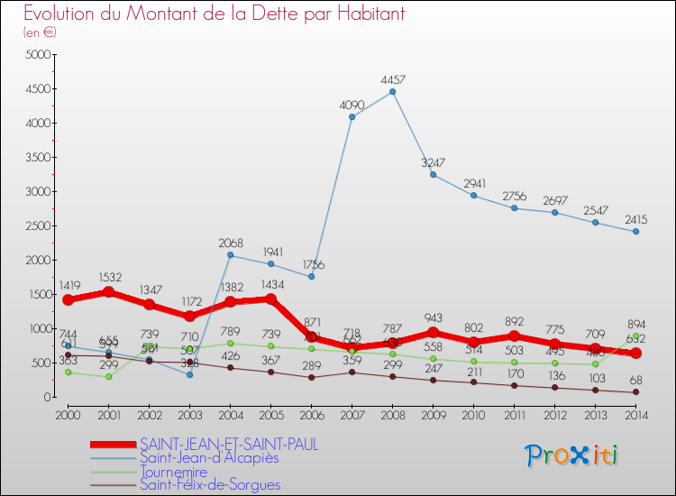 Evolution de la dette par habitant pour la commune de SAINT-JEAN-ET-SAINT-PAUL et les communes proches de 2000 à 2014 Comparaison de la dette par habitant pour SAINT-JEAN-ET-SAINT-PAUL et les communes voisines de 2000 à 2014