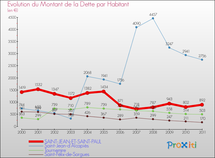 Evolution de la dette par habitant pour la commune de SAINT-JEAN-ET-SAINT-PAUL et les communes proches Comparaison de la dette par habitant pour SAINT-JEAN-ET-SAINT-PAUL et les communes voisines
