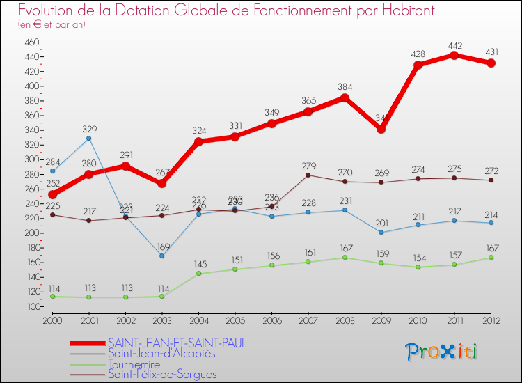 Evolution et montant de la dotation globale de fonctionnement par Habitant pour SAINT-JEAN-ET-SAINT-PAUL et les communes proches Comparaison des dotations globales de fonctionnement par habitant pour SAINT-JEAN-ET-SAINT-PAUL et les communes voisines