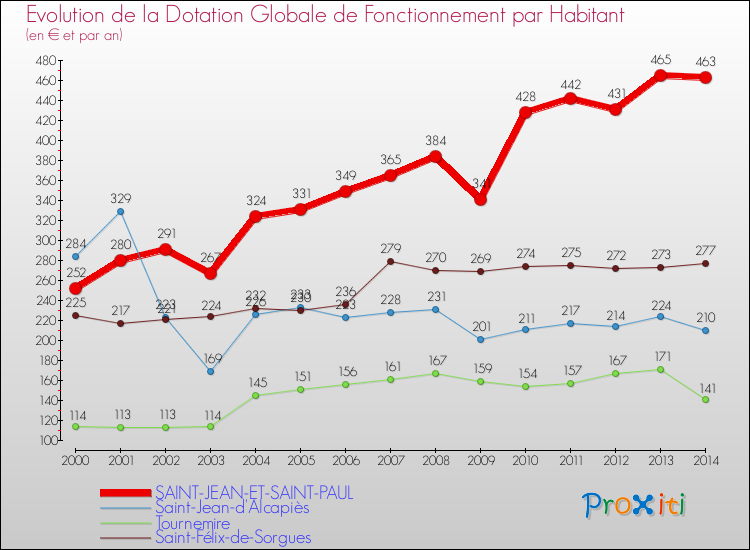 Evolution et montant de la dotation globale de fonctionnement par Habitant pour SAINT-JEAN-ET-SAINT-PAUL et les communes proches de 2000 à 2014. Comparaison des dotations globales de fonctionnement par habitant pour SAINT-JEAN-ET-SAINT-PAUL et les communes voisines de 2000 à 2014.