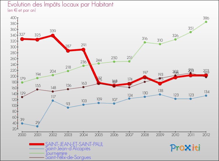 Evolution et montant des impôts locaux par Habitant pour SAINT-JEAN-ET-SAINT-PAUL et les communes proches Comparaison des impôts locaux par habitant pour SAINT-JEAN-ET-SAINT-PAUL et les communes voisines