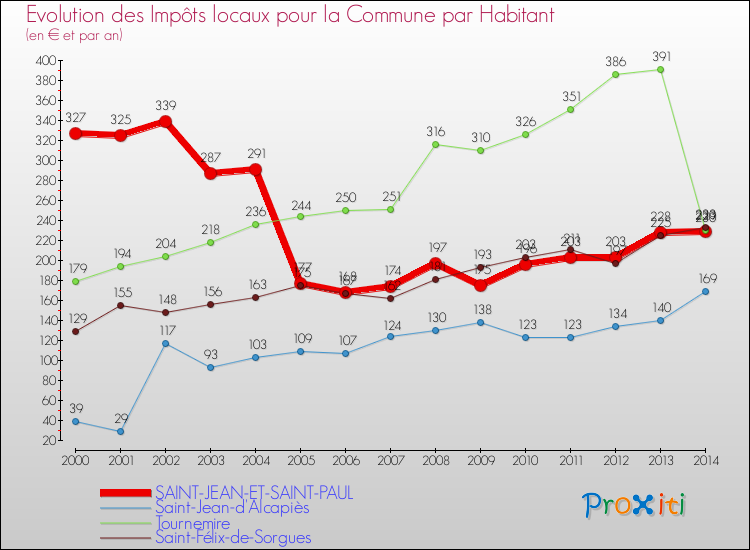 Evolution et montant des impôts locaux par Habitant pour SAINT-JEAN-ET-SAINT-PAUL et les communes proches de 2000 à 2014 Comparaison des impôts locaux par habitant pour SAINT-JEAN-ET-SAINT-PAUL et les communes voisines de 2000 à 2014