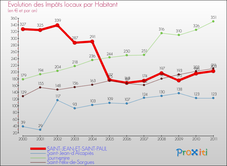 Evolution et montant des impôts locaux par Habitant pour SAINT-JEAN-ET-SAINT-PAUL et les communes proches Comparaison des impôts locaux par habitant pour SAINT-JEAN-ET-SAINT-PAUL et les communes voisines