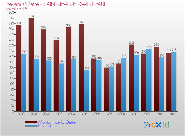 Evolution comparée de la dette et des revenus pour la commune de SAINT-JEAN-ET-SAINT-PAUL de 2000 à 2012 Comparaison de la dette et des revenus pour SAINT-JEAN-ET-SAINT-PAUL de 2000 à 2012