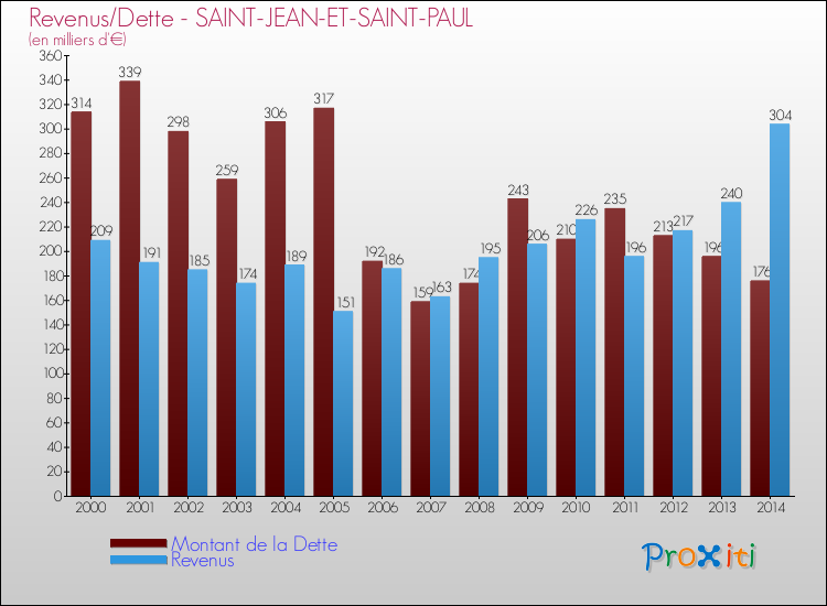 Evolution comparée de la dette et des revenus pour la commune de SAINT-JEAN-ET-SAINT-PAUL de 2000 à 2014 Comparaison de la dette et des revenus pour SAINT-JEAN-ET-SAINT-PAUL de 2000 à 2014