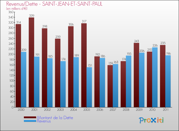Evolution comparée de la dette et des revenus pour la commune de SAINT-JEAN-ET-SAINT-PAUL de 2000 à 2011 Comparaison de la dette et des revenus pour SAINT-JEAN-ET-SAINT-PAUL de 2000 à 2011