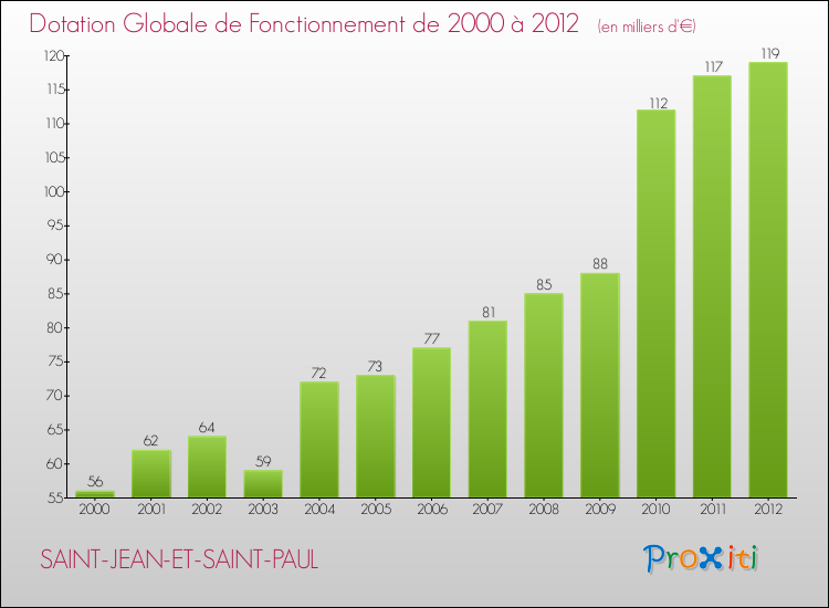 Evolution du montant de la Dotation Globale de Fonctionnement pour la commune de SAINT-JEAN-ET-SAINT-PAUL de 2000 à 2012 Evolution du montant de la Dotation Globale de Fonctionnement pour SAINT-JEAN-ET-SAINT-PAUL de 2000 à 2012